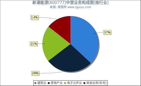 新潮能源(600777)主营业务构成图（按行业）