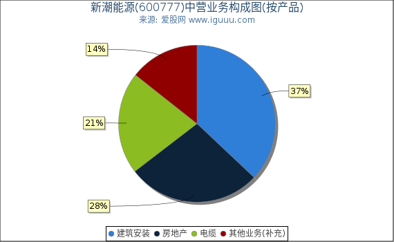 新潮能源(600777)主营业务构成图（按产品）
