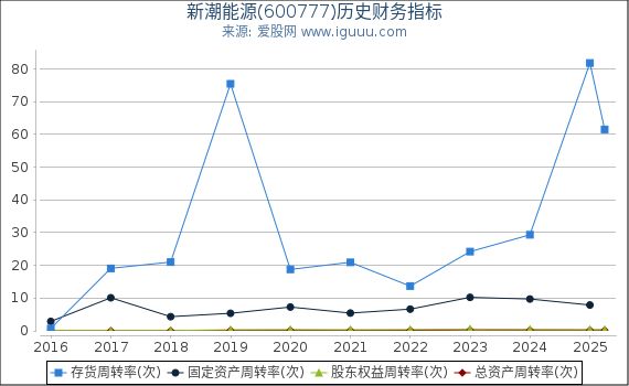 新潮能源(600777)股东权益比率、固定资产比率等历史财务指标图