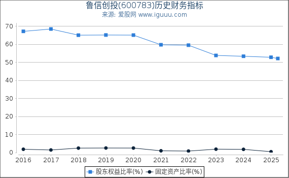 鲁信创投(600783)股东权益比率、固定资产比率等历史财务指标图