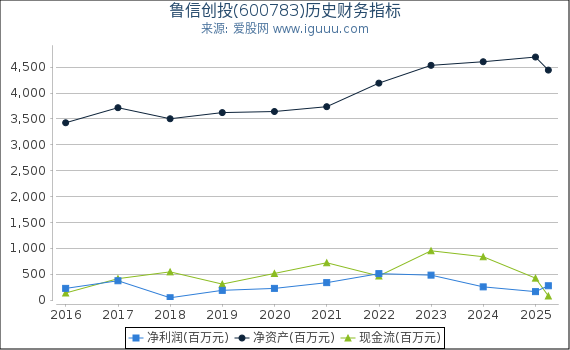 鲁信创投(600783)股东权益比率、固定资产比率等历史财务指标图