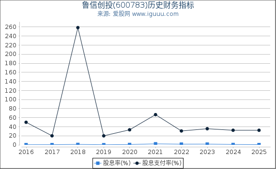 鲁信创投(600783)股东权益比率、固定资产比率等历史财务指标图