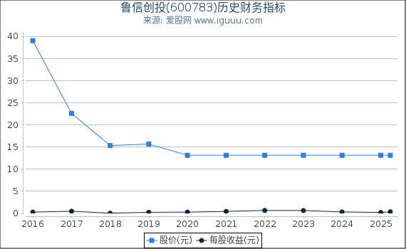 鲁信创投(600783)股东权益比率、固定资产比率等历史财务指标图