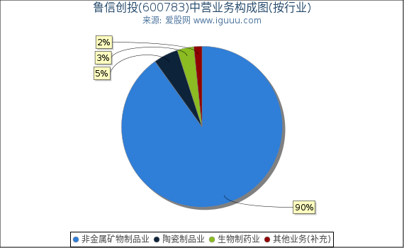 鲁信创投(600783)主营业务构成图（按行业）