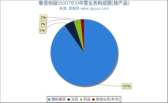 鲁信创投(600783)主营业务构成图（按产品）
