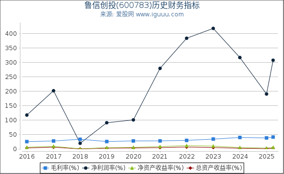 鲁信创投(600783)股东权益比率、固定资产比率等历史财务指标图