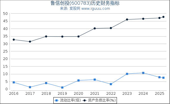 鲁信创投(600783)股东权益比率、固定资产比率等历史财务指标图
