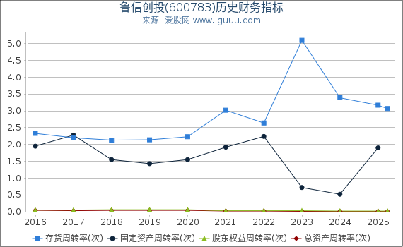 鲁信创投(600783)股东权益比率、固定资产比率等历史财务指标图