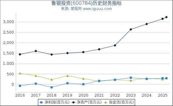 鲁银投资(600784)股东权益比率、固定资产比率等历史财务指标图