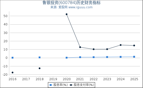 鲁银投资(600784)股东权益比率、固定资产比率等历史财务指标图