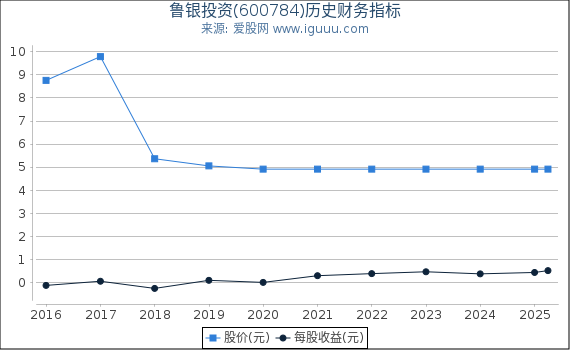 鲁银投资(600784)股东权益比率、固定资产比率等历史财务指标图