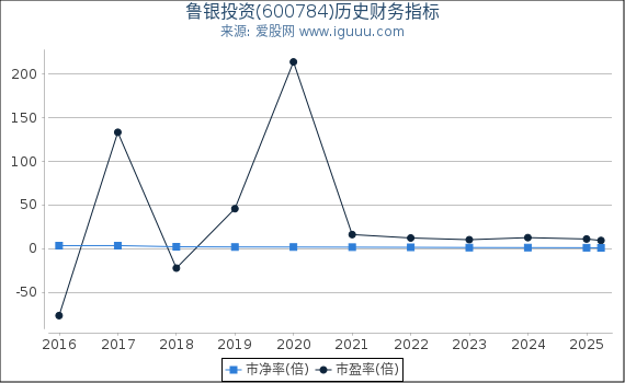 鲁银投资(600784)股东权益比率、固定资产比率等历史财务指标图