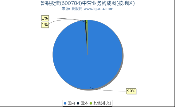 鲁银投资(600784)主营业务构成图（按地区）