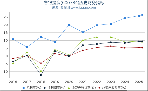 鲁银投资(600784)股东权益比率、固定资产比率等历史财务指标图