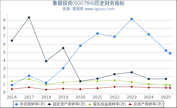 鲁银投资(600784)股东权益比率、固定资产比率等历史财务指标图