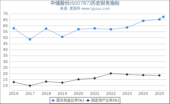中储股份(600787)股东权益比率、固定资产比率等历史财务指标图