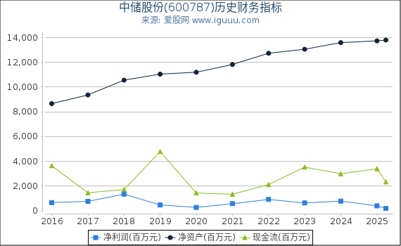 中储股份(600787)股东权益比率、固定资产比率等历史财务指标图