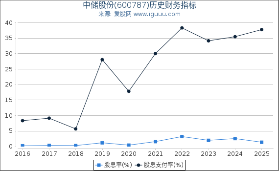 中储股份(600787)股东权益比率、固定资产比率等历史财务指标图