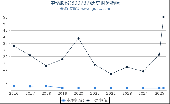 中储股份(600787)股东权益比率、固定资产比率等历史财务指标图