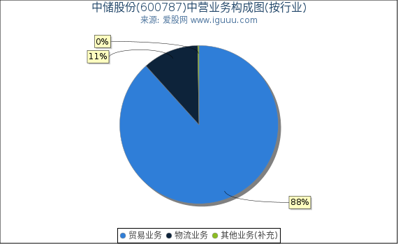 中储股份(600787)主营业务构成图（按行业）