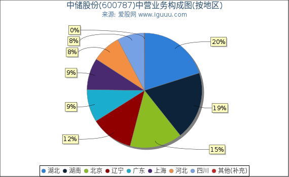 中储股份(600787)主营业务构成图（按地区）