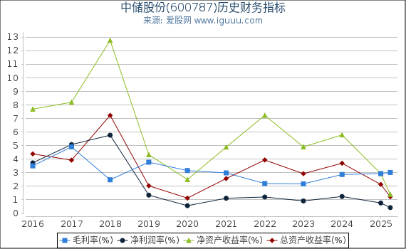 中储股份(600787)股东权益比率、固定资产比率等历史财务指标图