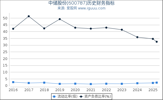 中储股份(600787)股东权益比率、固定资产比率等历史财务指标图