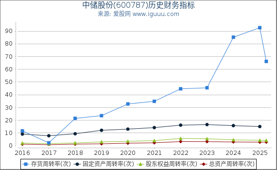 中储股份(600787)股东权益比率、固定资产比率等历史财务指标图
