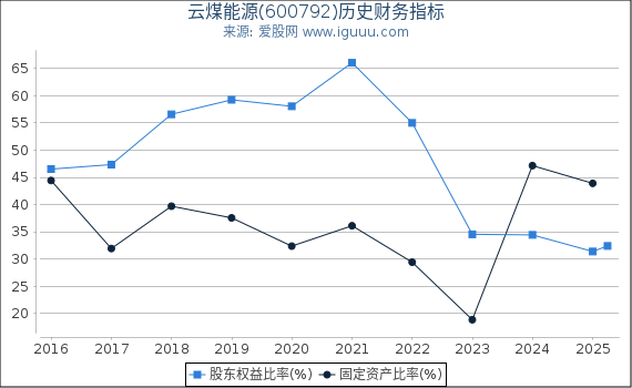 云煤能源(600792)股东权益比率、固定资产比率等历史财务指标图