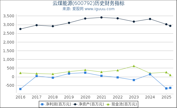 云煤能源(600792)股东权益比率、固定资产比率等历史财务指标图