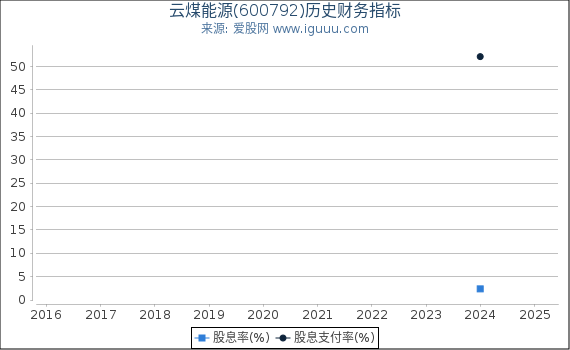 云煤能源(600792)股东权益比率、固定资产比率等历史财务指标图