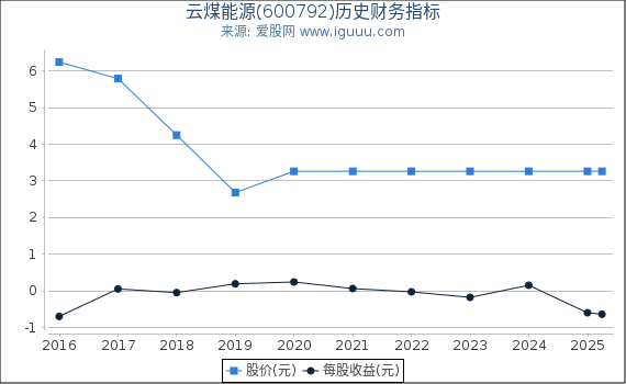 云煤能源(600792)股东权益比率、固定资产比率等历史财务指标图