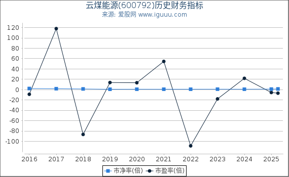 云煤能源(600792)股东权益比率、固定资产比率等历史财务指标图