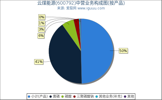 云煤能源(600792)主营业务构成图（按产品）