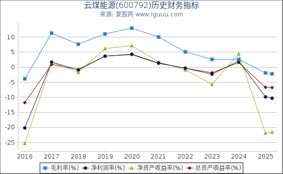 云煤能源(600792)股东权益比率、固定资产比率等历史财务指标图