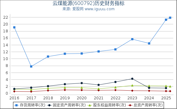 云煤能源(600792)股东权益比率、固定资产比率等历史财务指标图