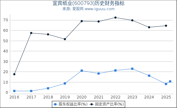 宜宾纸业(600793)股东权益比率、固定资产比率等历史财务指标图