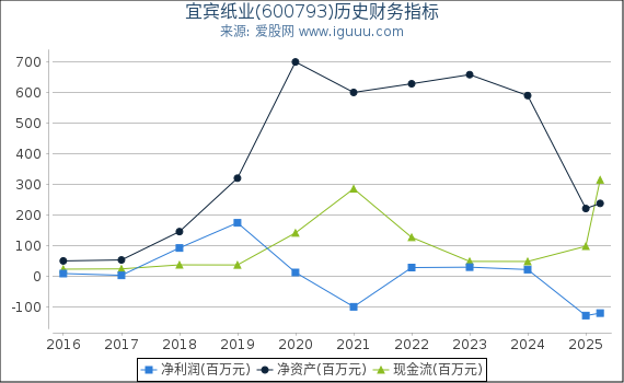 宜宾纸业(600793)股东权益比率、固定资产比率等历史财务指标图