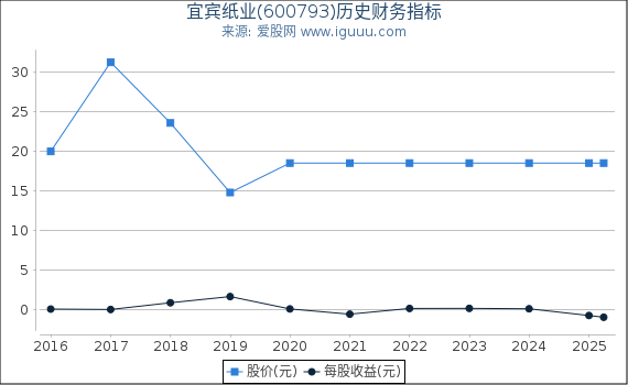 宜宾纸业(600793)股东权益比率、固定资产比率等历史财务指标图