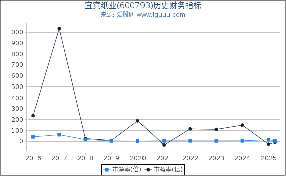 宜宾纸业(600793)股东权益比率、固定资产比率等历史财务指标图