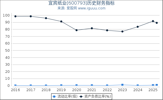 宜宾纸业(600793)股东权益比率、固定资产比率等历史财务指标图