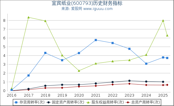 宜宾纸业(600793)股东权益比率、固定资产比率等历史财务指标图