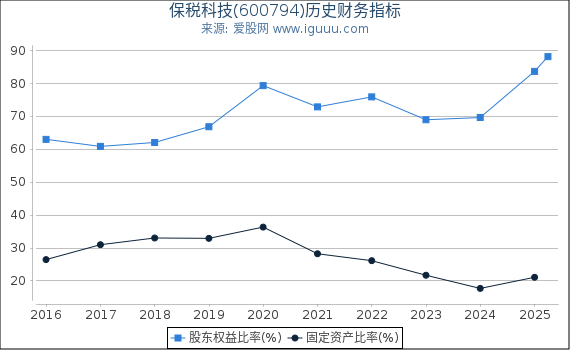 保税科技(600794)股东权益比率、固定资产比率等历史财务指标图