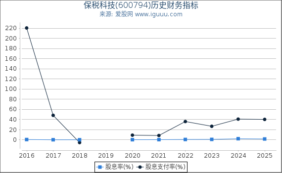 保税科技(600794)股东权益比率、固定资产比率等历史财务指标图