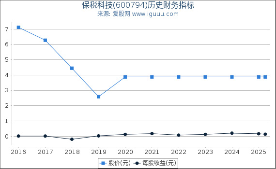 保税科技(600794)股东权益比率、固定资产比率等历史财务指标图