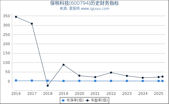 保税科技(600794)股东权益比率、固定资产比率等历史财务指标图