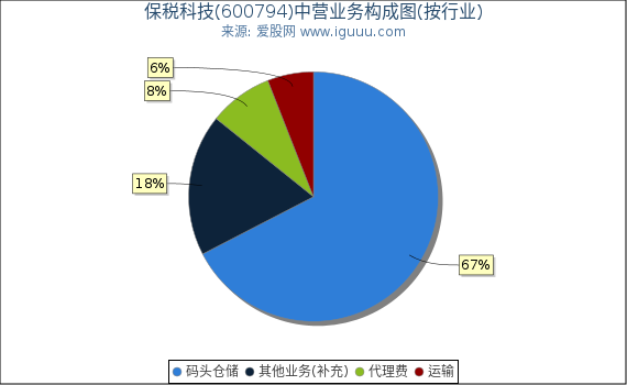 保税科技(600794)主营业务构成图（按行业）