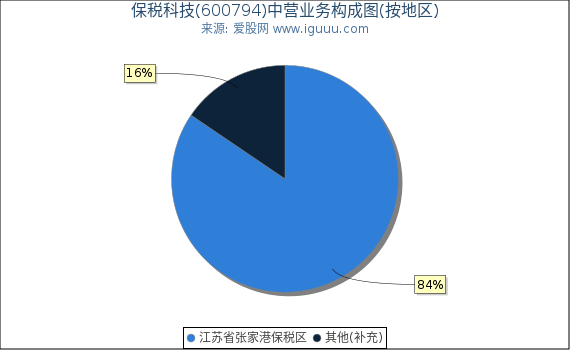 保税科技(600794)主营业务构成图（按地区）