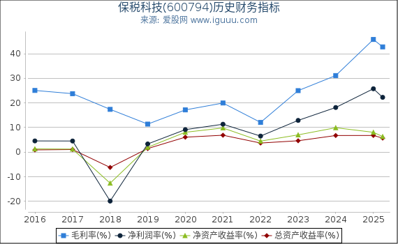 保税科技(600794)股东权益比率、固定资产比率等历史财务指标图