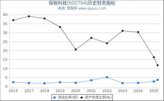 保税科技(600794)股东权益比率、固定资产比率等历史财务指标图
